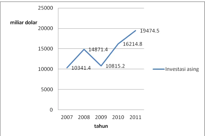 Grafik 1.3 Investasi Asing di Indonesia (dalam miliar dolar US) 