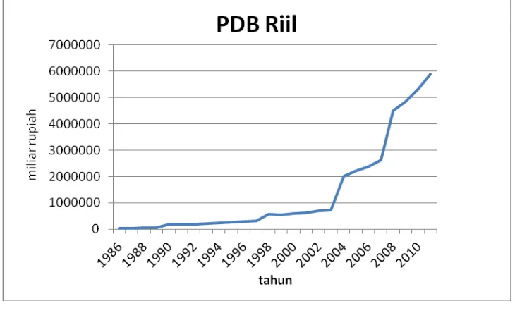 Grafik 4.4 PDB Riil 