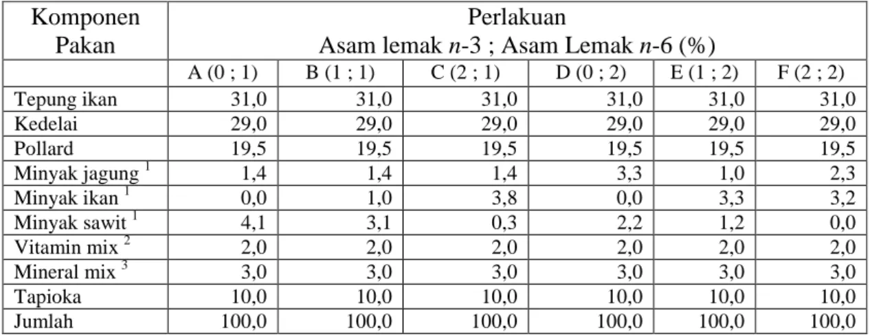 Tabel 2  Komposisi pakan dari tiap perlakuan  Komponen 