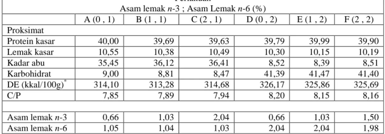 Tabel 4  Kombinasi asam lemak esensial n-3 dan n-6 tiap perlakuan (%) 