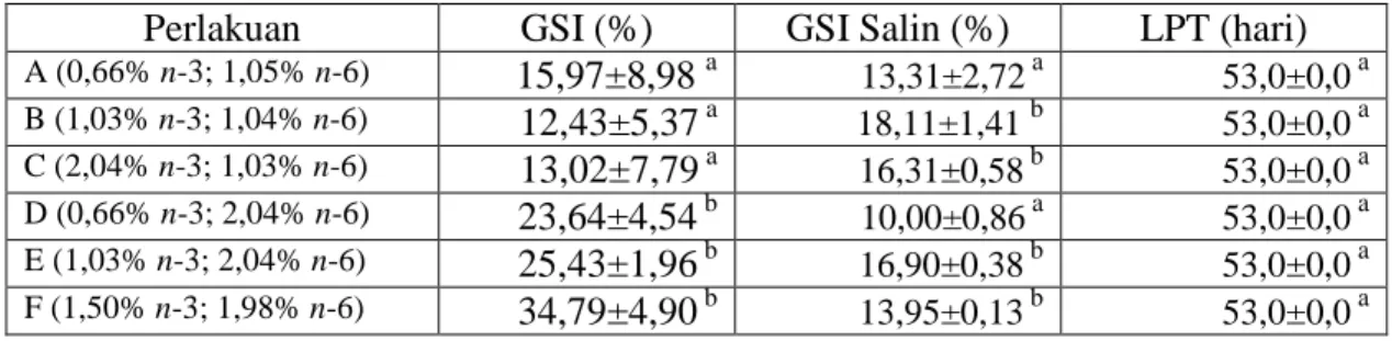 Tabel 6  Nilai gonado somatik indeks (GSI), gonado somatik indeks salin (GSI S ) dan  lama  pematangan  telur  (LPT)  ikan  zebra  yang  diberi  pakan  dengan  kandungan asam lemak yang berbeda 