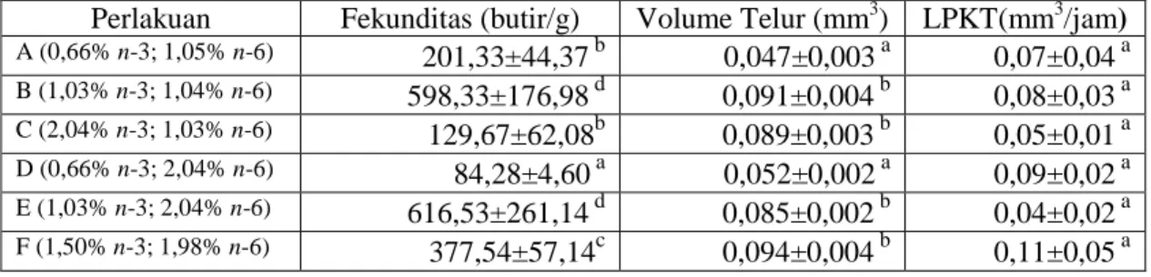 Tabel  7    Fekunditas,  volume  telur  dan  laju  penyerapan  kuning  telur  (LPKT)  ikan  zebra yang diberi pakan dengan kandungan asam lemak yang berbeda  Perlakuan  Fekunditas (butir/g)  Volume Telur (mm 3 )  LPKT(mm 3 /jam) 