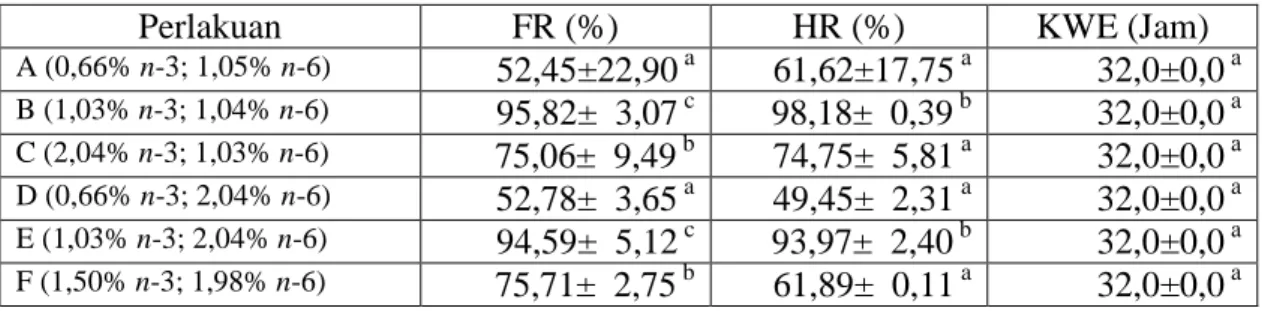 Tabel 8  Derajat pembuahan telur (FR), derajat tetas telur (HR), dan kecepatan waktu  embriogenesis (KWE) ikan zebra yang diberi pakan dengan kandungan asam  lemak yang berbeda 