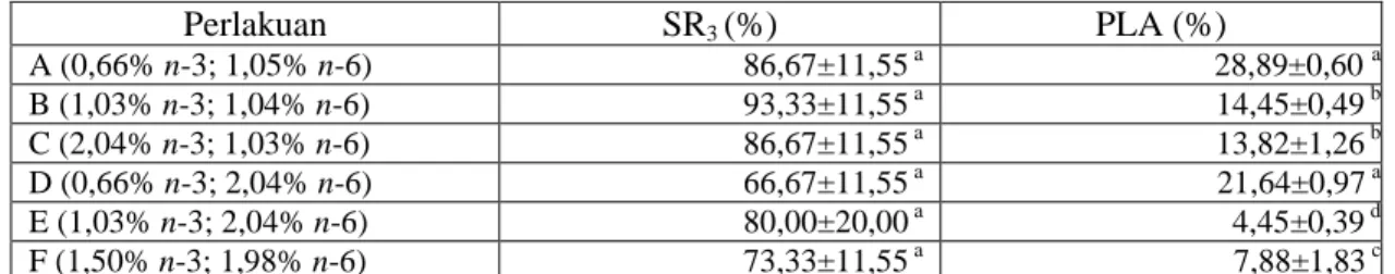 Tabel  9    Tingkat  kelangsungan  hidup  larva  (SR 3  ) dan  persentase  larva  abnormal  (PLA)  ikan  zebra  yang  diberi  pakan  dengan  kandungan  asam  lemak  yang  berbeda  Perlakuan  SR 3  (%)  PLA (%)  A (0,66% n-3; 1,05% n-6)  86,67±11,55  a 28,8