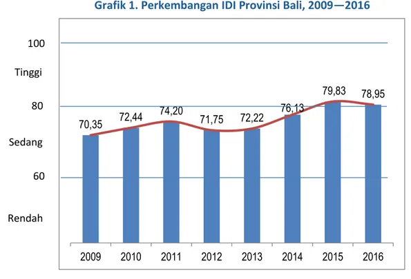 Grafik 1. Perkembangan IDI Provinsi Bali, 2009—2016 
