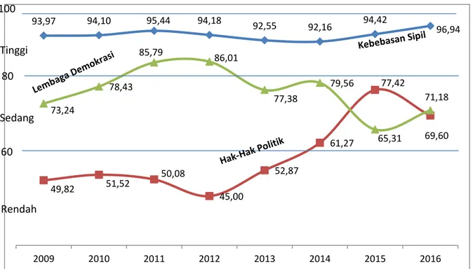 Grafik 2. Perkembangan Indeks Aspek IDI Provinsi Bali, 2009-2016 