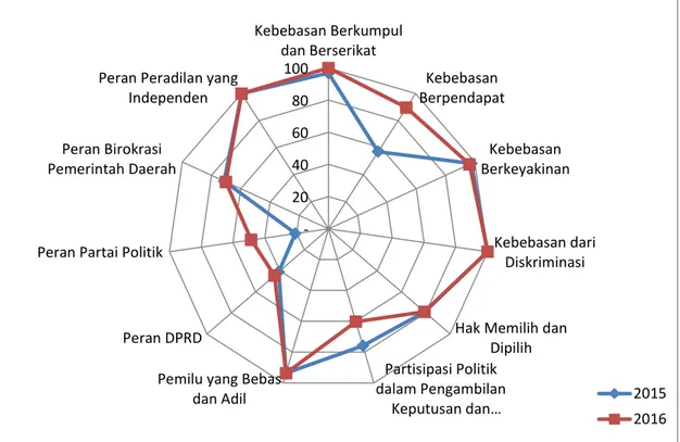 Grafik 3. Perkembangan Indeks Variabel IDI Bali, 2015-2016 