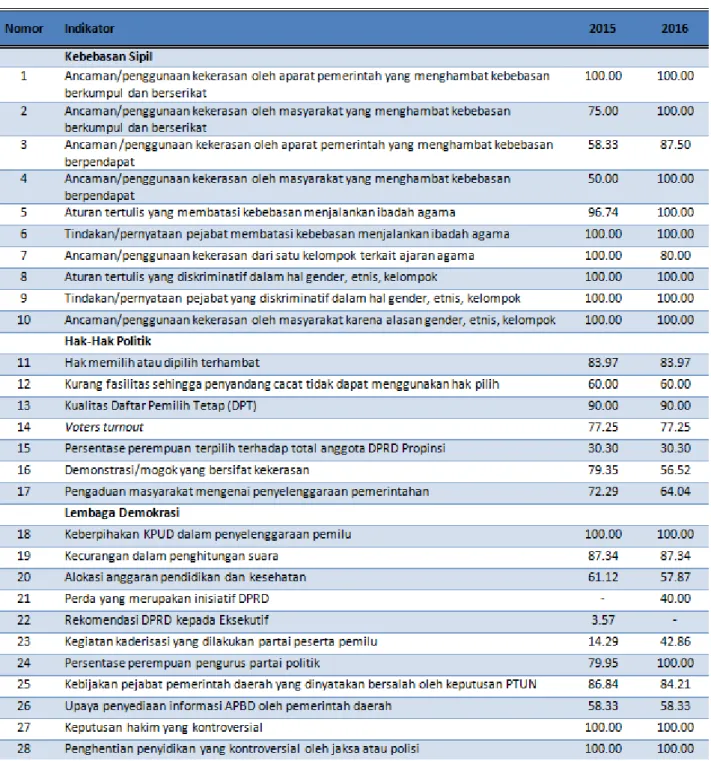 Tabel 2. Perkembangan Skor Indikator IDI Bali 2015 dan 2016 