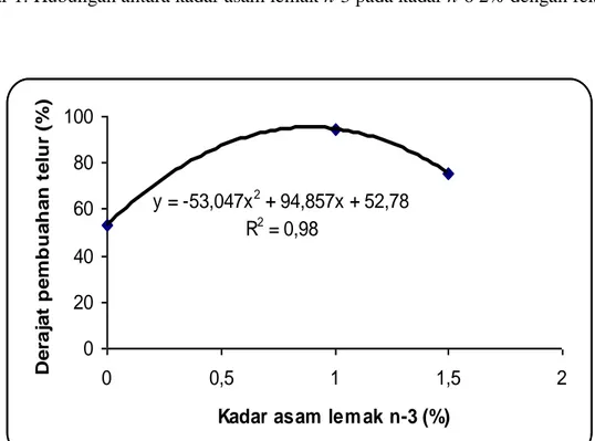 Gambar  2.  Hubungan  antara  kadar  asam  lemak  n-3  pada  kadar  n-6  2%  dengan  derajat  pembuahan telur 
