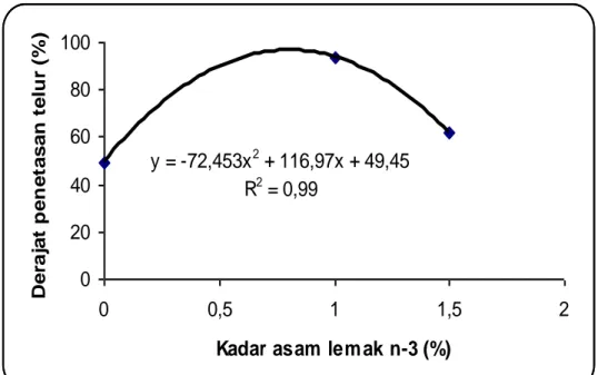 Gambar 3. Hubungan antara kadar asam lemak n-3 pada kadar n-6 2% dengan derajat tetas telur