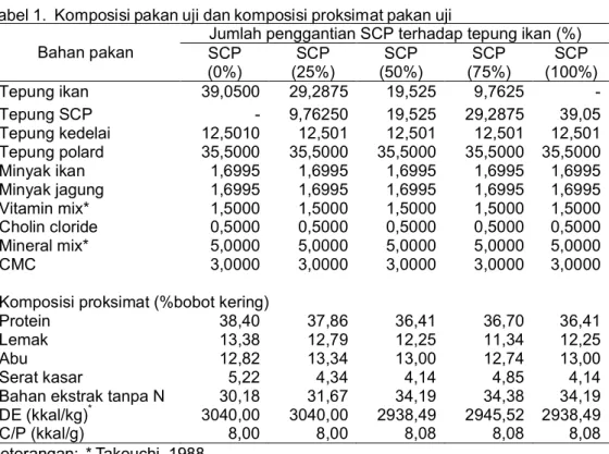 Tabel 1.  Komposisi pakan uji dan komposisi proksimat pakan uji