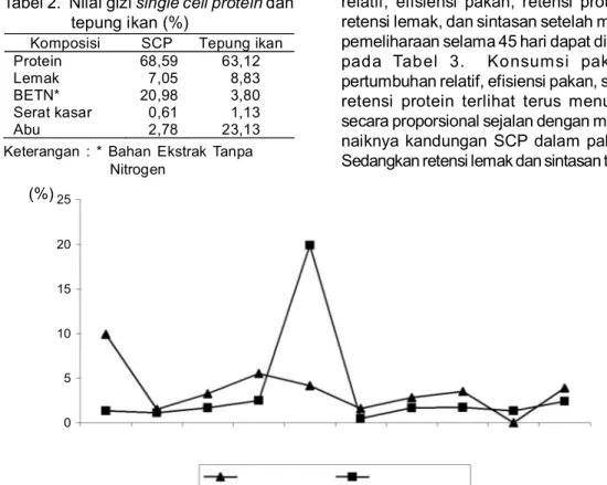 Tabel 2.  Nilai gizi single cell protein dan               tepung ikan (%)