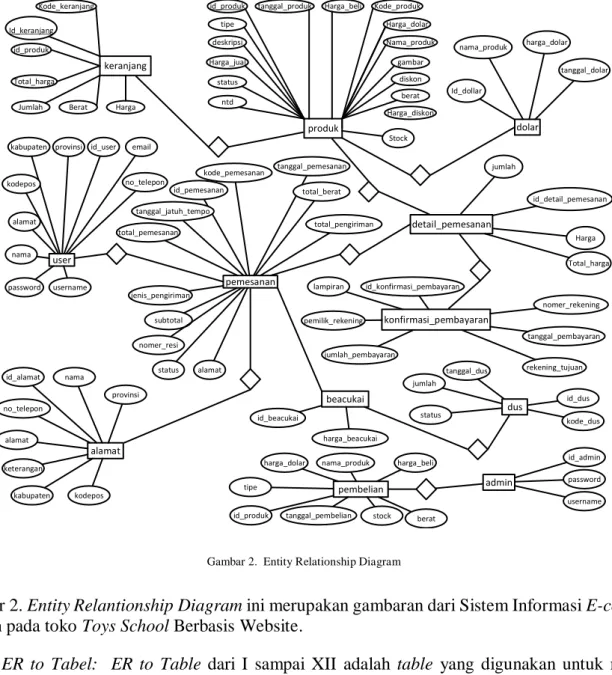 Gambar 2.  Entity Relationship Diagram