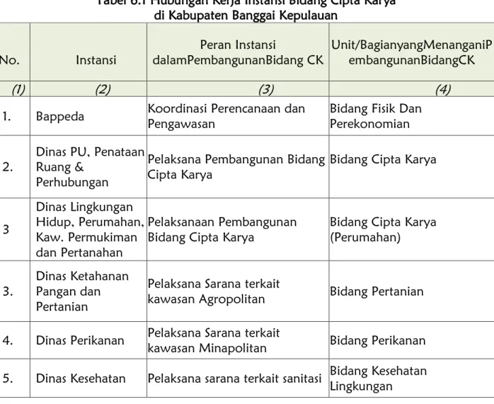Tabel 6.1 Hubungan Kerja Instansi Bidang Cipta Karya  di Kabupaten Banggai Kepulauan 
