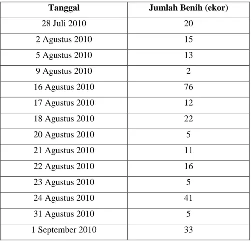Tabel 1. Tabel data benih dipanen 