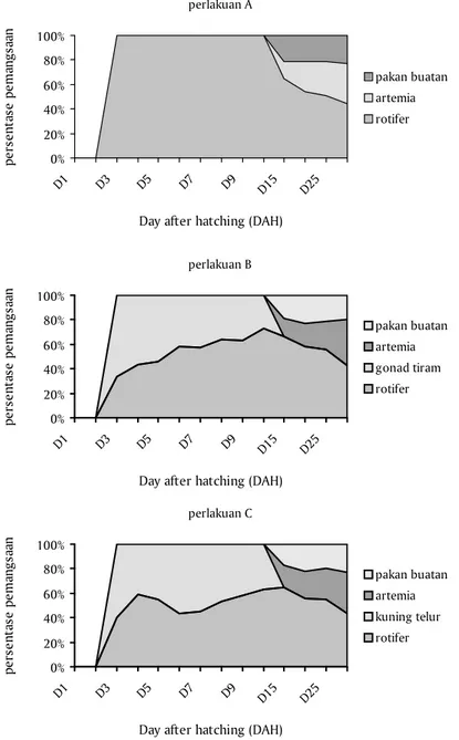 Gambar 1. Pola pemangsaan larva ikan kuwe pada ketiga perlakuan selama masa pemeliharaan