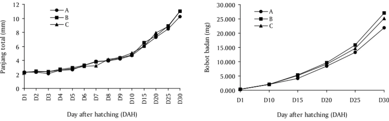 Gambar 2. Grafik pertumbuhan panjang total (TL) dan bobot badan (BW) larva ikan kuwe selama masa pemeliharaan