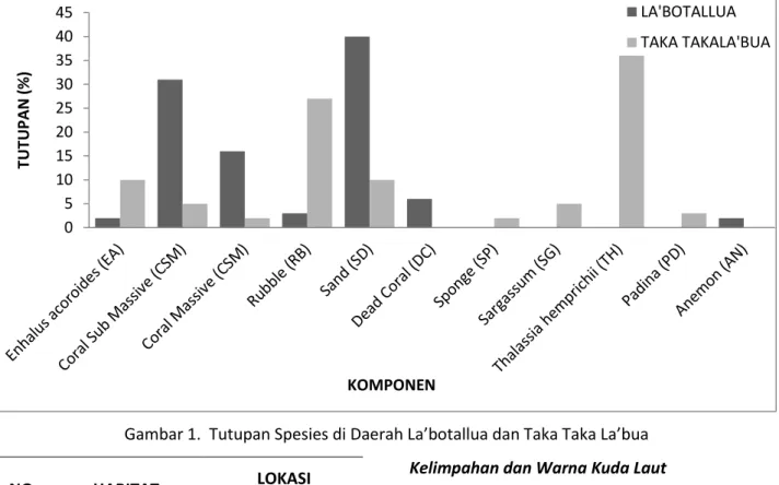 Gambar 1.  Tutupan Spesies di Daerah La’botallua dan Taka Taka La’bua 051015202530354045TUTUPAN (%)KOMPONEN LA'BOTALLUA TAKA TAKALA'BUA