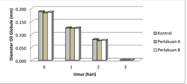 Gambar 3.   Pola  Perkembangan  Ukuran  Diameter  Gelembung  Minyak  (Oil  Globule)  Dari  Umur  D-0  Sampai Dengan D-3 