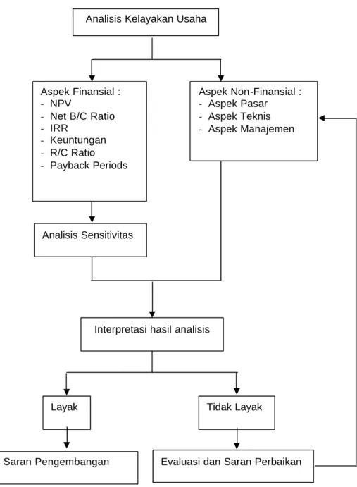 Gambar 2.  Metode Analisis Data Analisis Kelayakan Usaha 