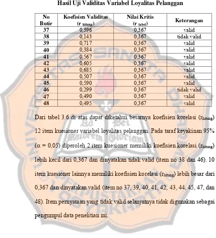 Tabel 3.6 Hasil Uji Validitas Variabel Loyalitas Pelanggan 