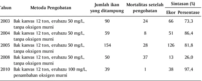 Tabel 2. Sintasan ikan tuna sirip kuning (Thunnus albacares) pasca transportasi dan pengobatan dalam bak penampungan di darat