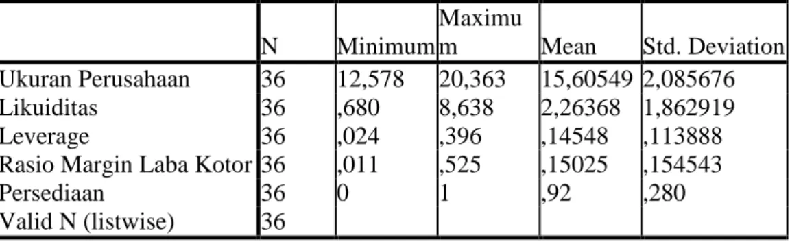 Tabel 3. Hasil Uji Multikoliearitas  Coefficients a Model  Collinearity Statistics Tolerance VIF  1  (Constant)  Ukuran Perusahaan  ,935  1,069  Likuiditas  ,829  1,207  Leverage  ,873  1,146 