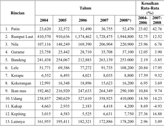 Tabel 1. Produksi Perikanan Pengusahaan Menurut Komoditas Utama  Tahun 2004-2008  Rincian  Tahun  Kenaikan  Rata-Rata (%)  2004 2005  2006  2007  2008*)   2004-2006  2007-2008 1
