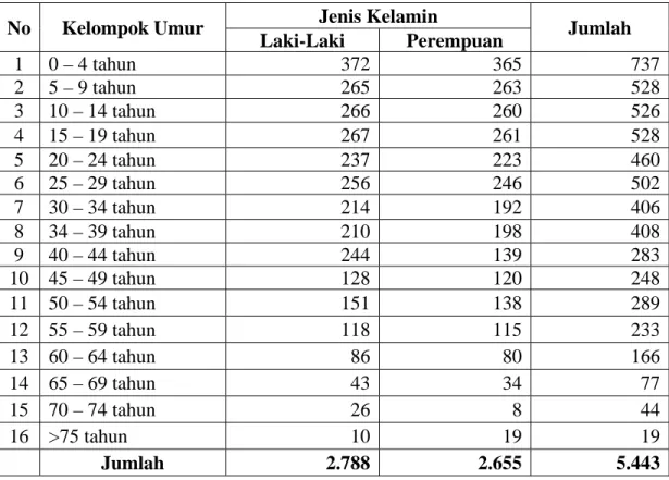 Tabel 7. Komposisi Penduduk menurut Jenis Kelamin dan Kelompok Umur di      Kelurahan Pulau Panggang Tahun 2009 