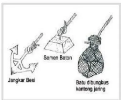 Gambar 3.4. Macam-macam bentuk jangkar/pemberat