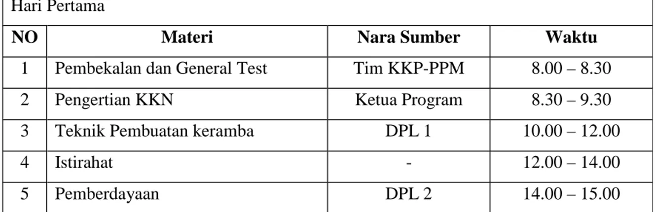 Tabel 4.1. Materi persiapan dan pembekalan KKN-PPM.