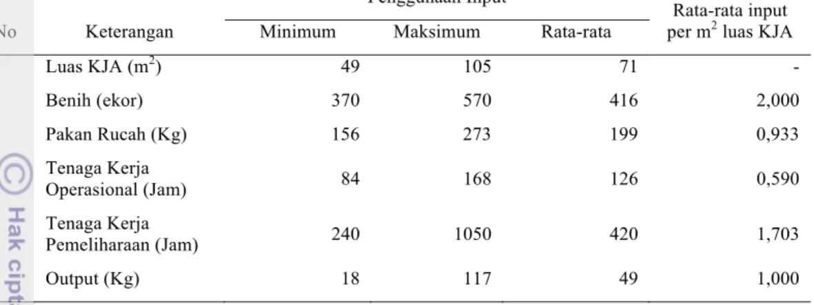 Tabel 8. Rata-rata Input Per Musim Tanam Dari Usaha Pembesaran Kerapu  Macan pada Kondisi Aktual di Pulau Panggang Tahun 2011 