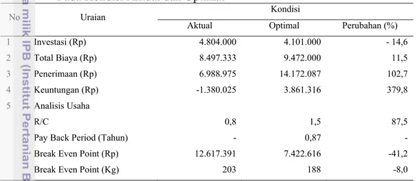 Tabel 11.Investasi, Total Biaya, Penerimaan, Keuntungan dan Analisis Usaha  Budidaya Pembesaran Kerapu Macan di Pulau Panggang per Tahun  Pada Kondisi Aktual dan Optimal 