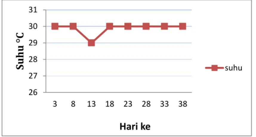 Gambar 1 : Grafik pengukuran suhu  2.  Salinitas 