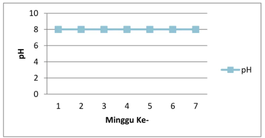 Gambar  3 :  grafik pengukuran pH 