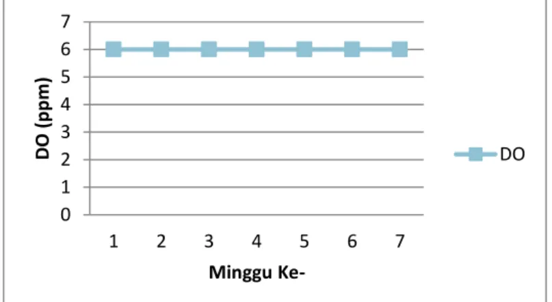 Gambar  4 : Grafik pengukuran DO  5.  Kecepatan arus 
