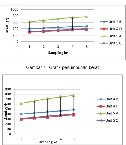 Gambar 8: Grafik pertumbuhan berat 