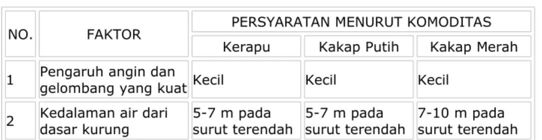 Tabel 1. Syarat-Syarat Lokasi Budidaya