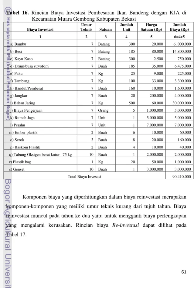 Tabel  16.  Rincian  Biaya  Investasi  Pembesaran  Ikan  Bandeng  dengan  KJA  di  Kecamatan Muara Gembong Kabupaten Bekasi 