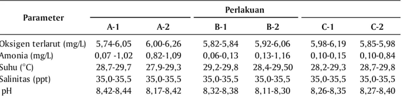 Tabel 2. Hasil pengamatan kualitas air pada pemelharaan larva ikan kerapu macan