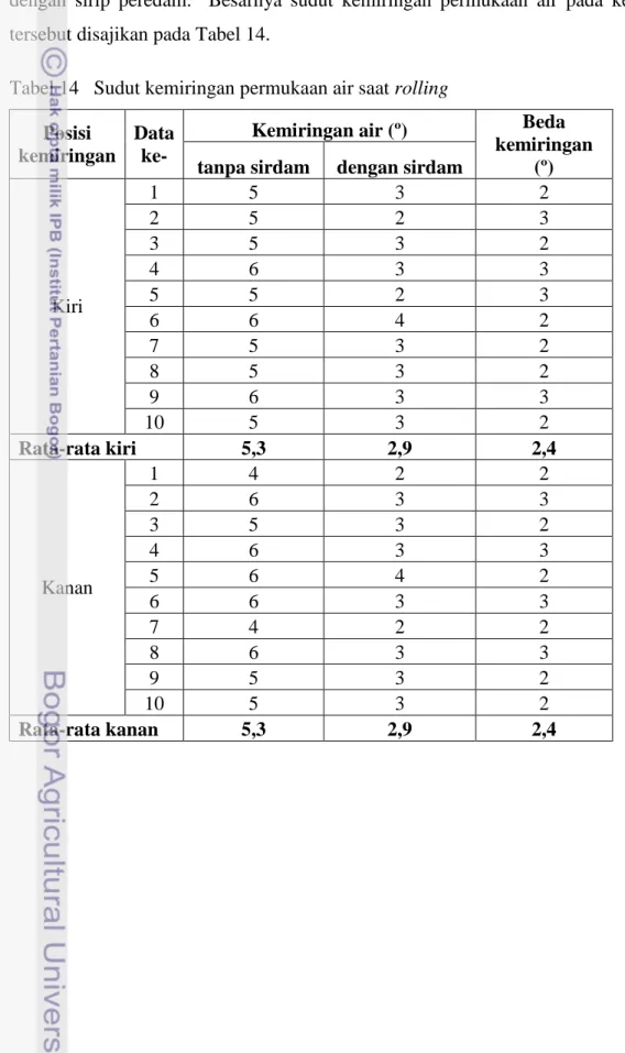 Tabel 14   Sudut kemiringan permukaan air saat rolling  Posisi 
