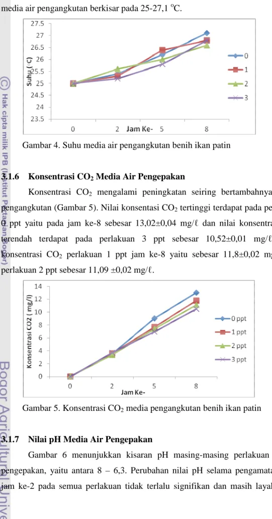 Gambar 4. Suhu media air pengangkutan benih ikan patin 