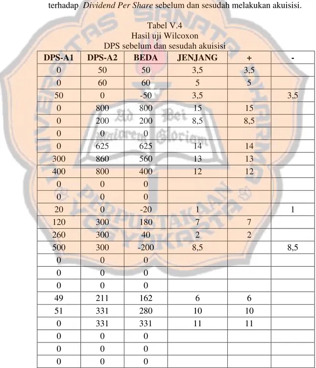 Tabel V.4 Hasil uji Wilcoxon