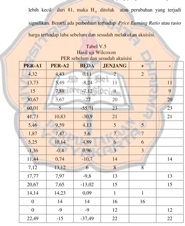 Tabel V.5 Hasil uji Wilcoxon