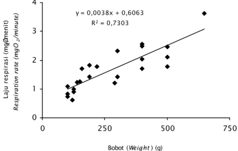 Gambar 3. Grafik hubungan antara laju respirasi ikan (mgO 2 /menit) dengan bobot tubuhnya (g) Figure 3