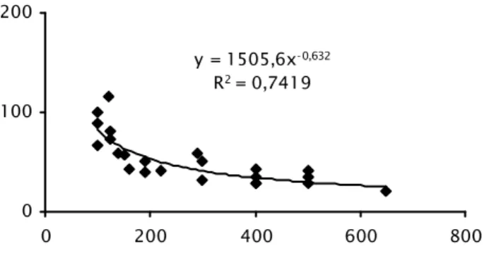 Grafik hubungan antara laju respirasi ikan kerapu macan dengan bobot tubuhnya yang dinyatakan dalam persamaan linier Y= 0,0038X + 0,6108 (Gambar 3), menurut penulis hanya bisa diterapkan pada jenis ikan kerapu macan dan pada media dengan kisaran suhu 29,09