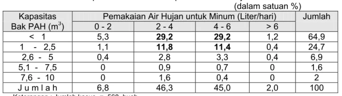 Tabel 6 : Korelasi antara kapasitas bak PAH dan pemakaian air hujan untuk minum. 