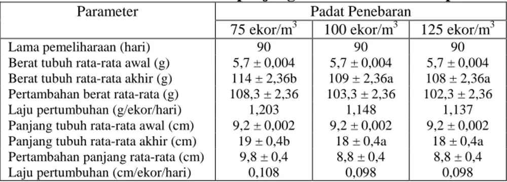 Tabel 1. Pertambahan berat dan panjang rata-rata benih kerapu Macan