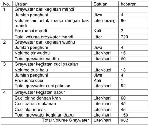 Tabel 4. Asumsi Volume Greywater Setiap Hari per unit Rusun Tipe 21 