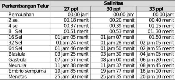 Tabel  1.      Perkembangan  Telur  Ikan  Kerapu  Bebek,  Cromileptes  altivelis,  Pada  Salinitas  27, 30 Dan 33 Ppt